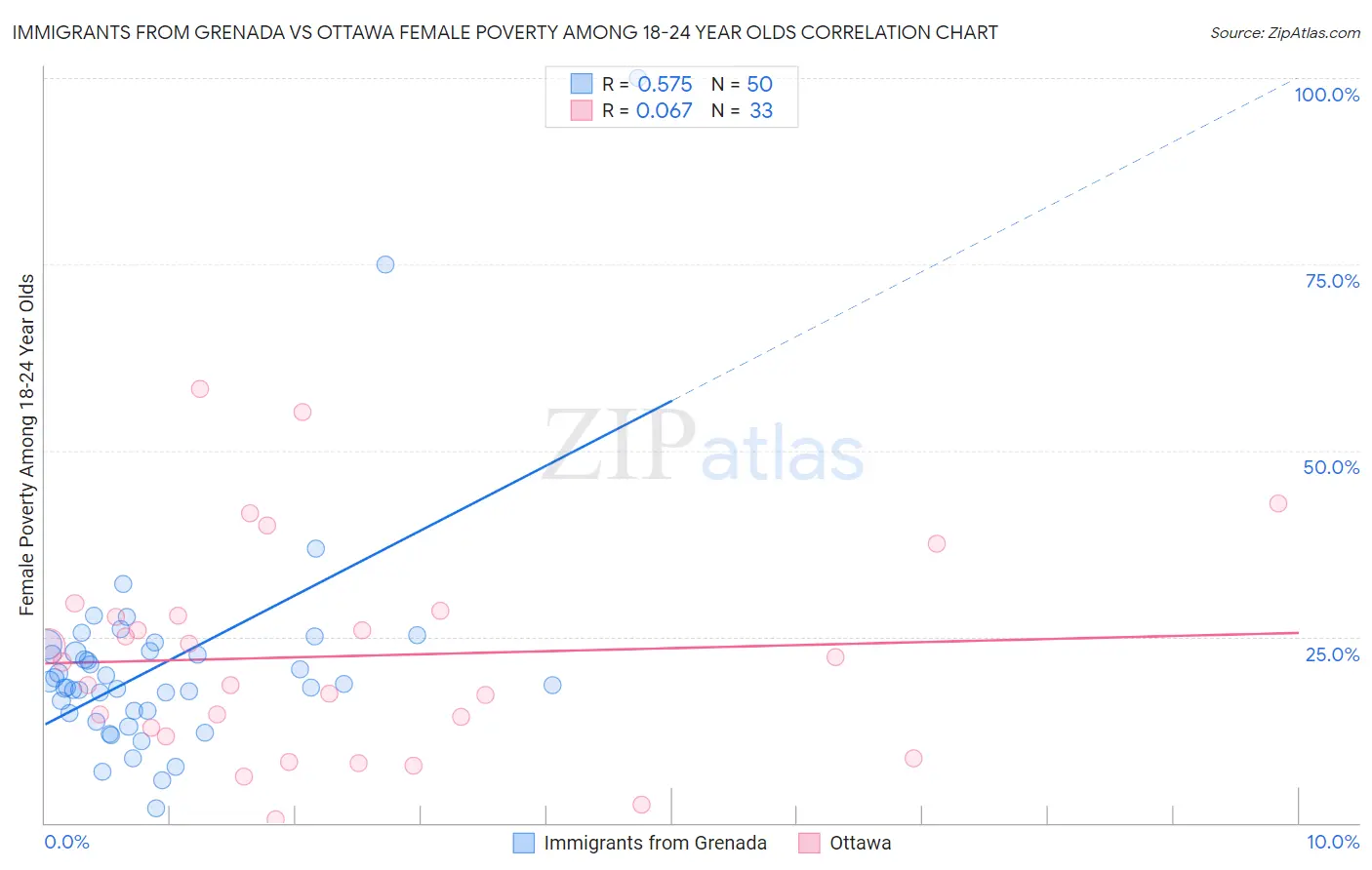 Immigrants from Grenada vs Ottawa Female Poverty Among 18-24 Year Olds