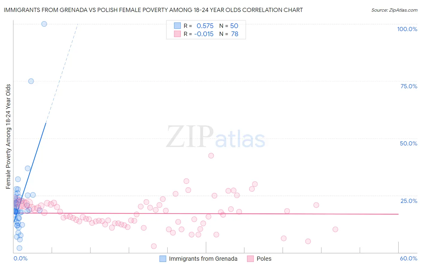 Immigrants from Grenada vs Polish Female Poverty Among 18-24 Year Olds
