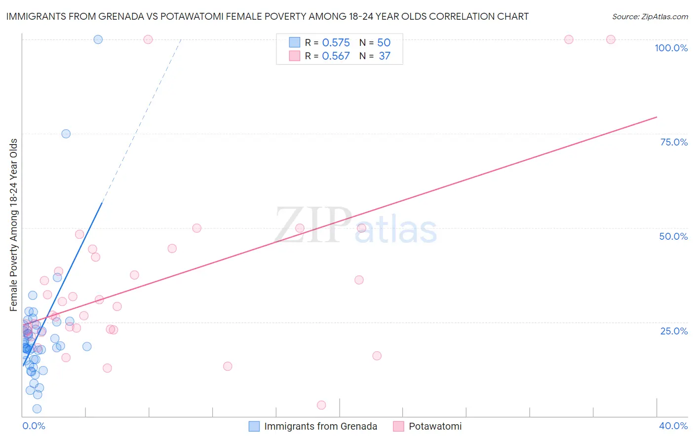 Immigrants from Grenada vs Potawatomi Female Poverty Among 18-24 Year Olds