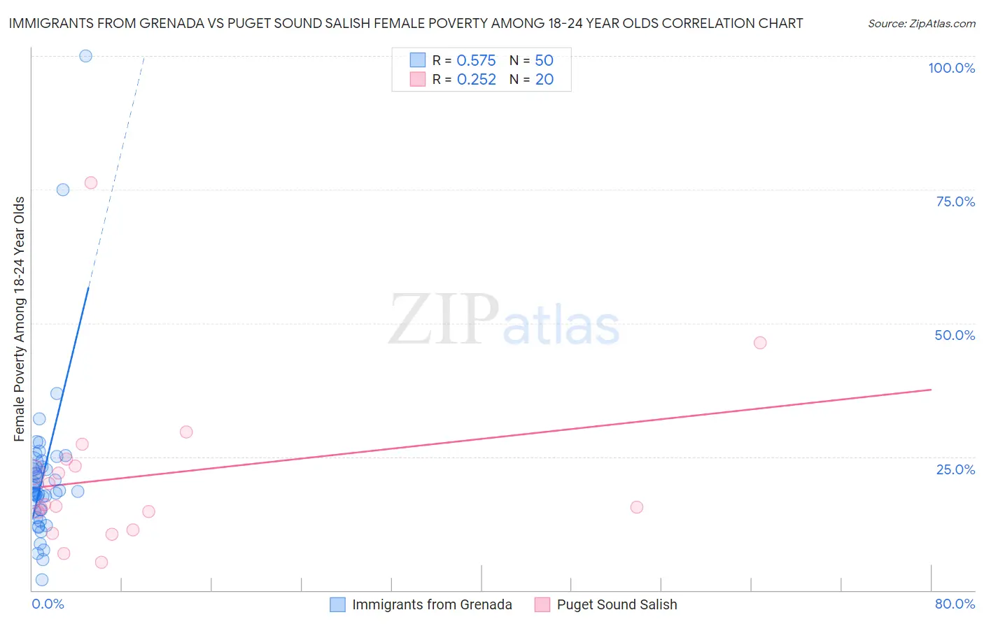 Immigrants from Grenada vs Puget Sound Salish Female Poverty Among 18-24 Year Olds