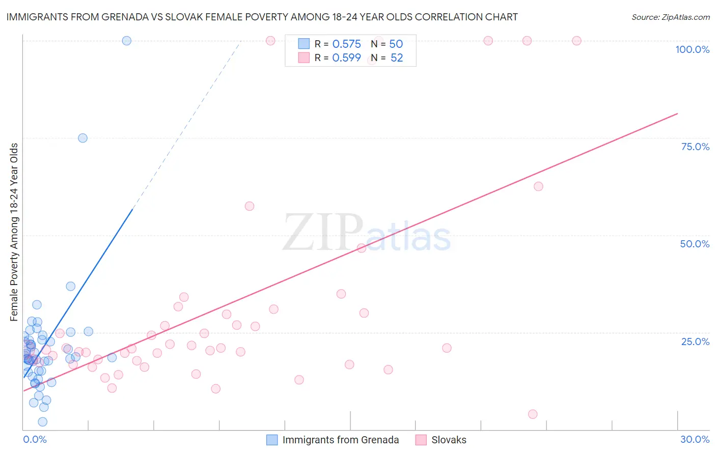 Immigrants from Grenada vs Slovak Female Poverty Among 18-24 Year Olds