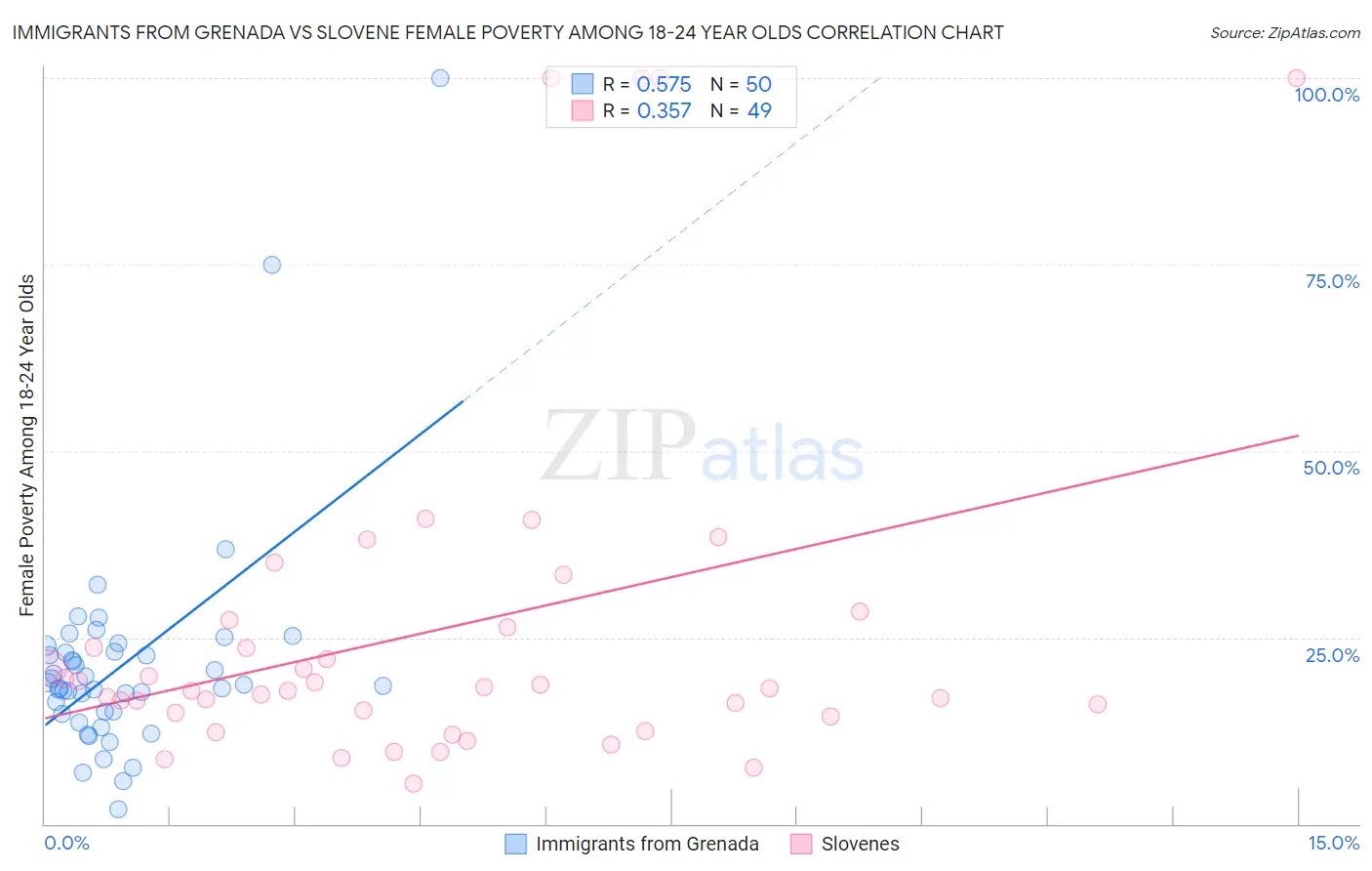 Immigrants from Grenada vs Slovene Female Poverty Among 18-24 Year Olds
