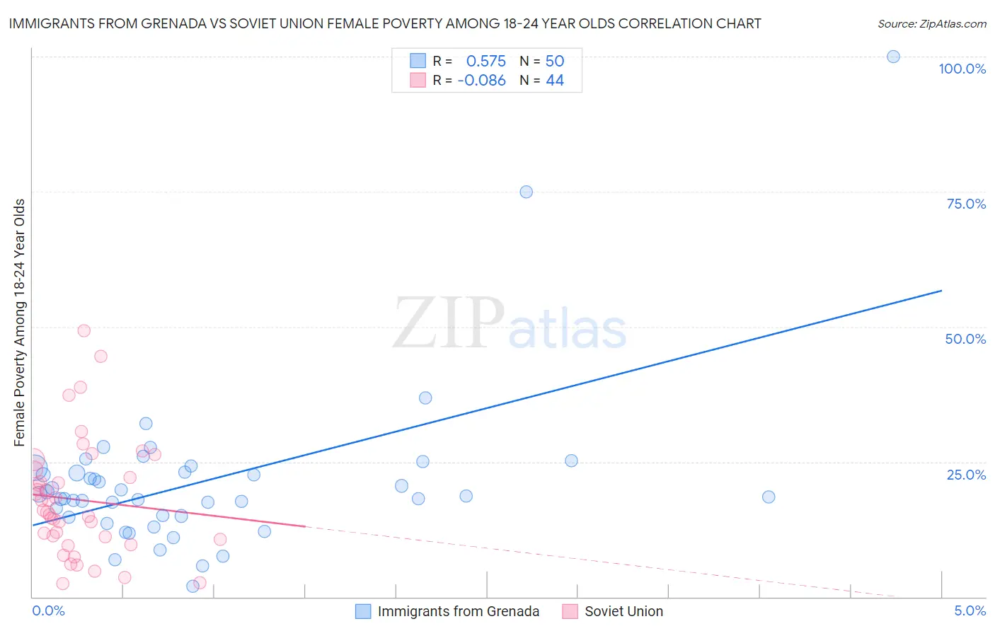 Immigrants from Grenada vs Soviet Union Female Poverty Among 18-24 Year Olds