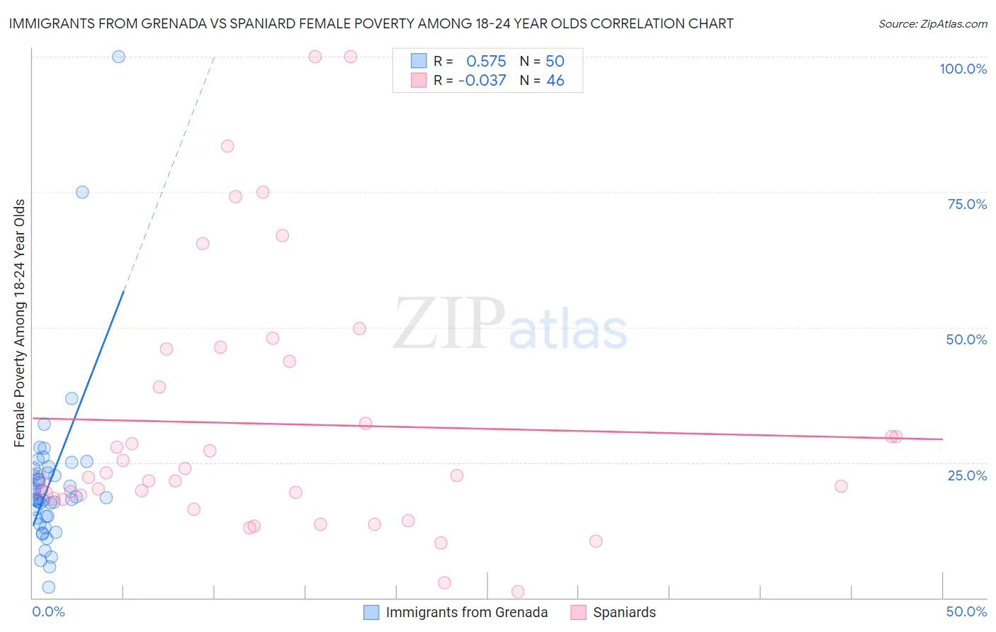 Immigrants from Grenada vs Spaniard Female Poverty Among 18-24 Year Olds