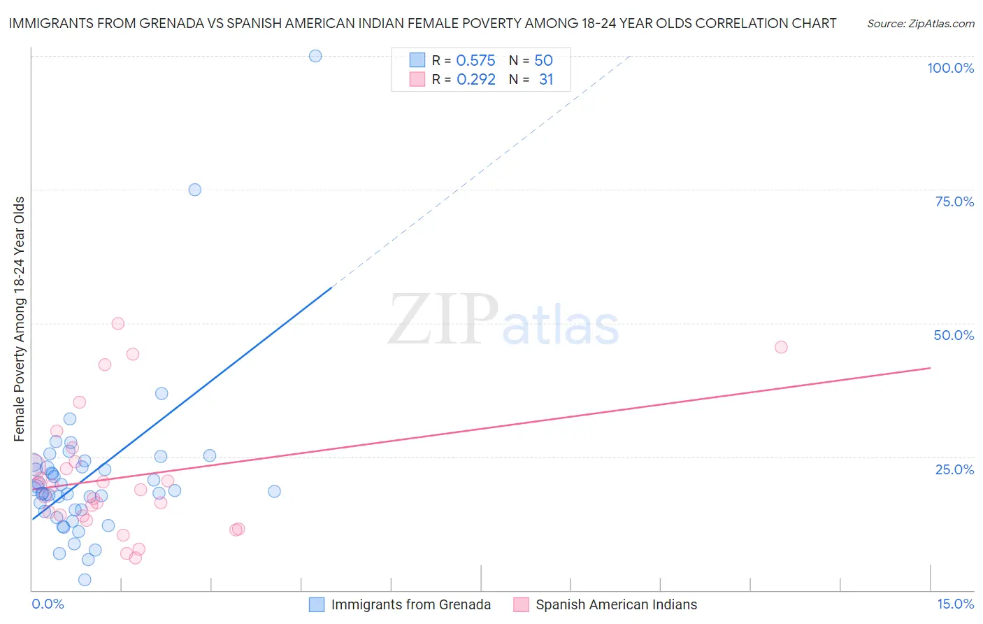 Immigrants from Grenada vs Spanish American Indian Female Poverty Among 18-24 Year Olds