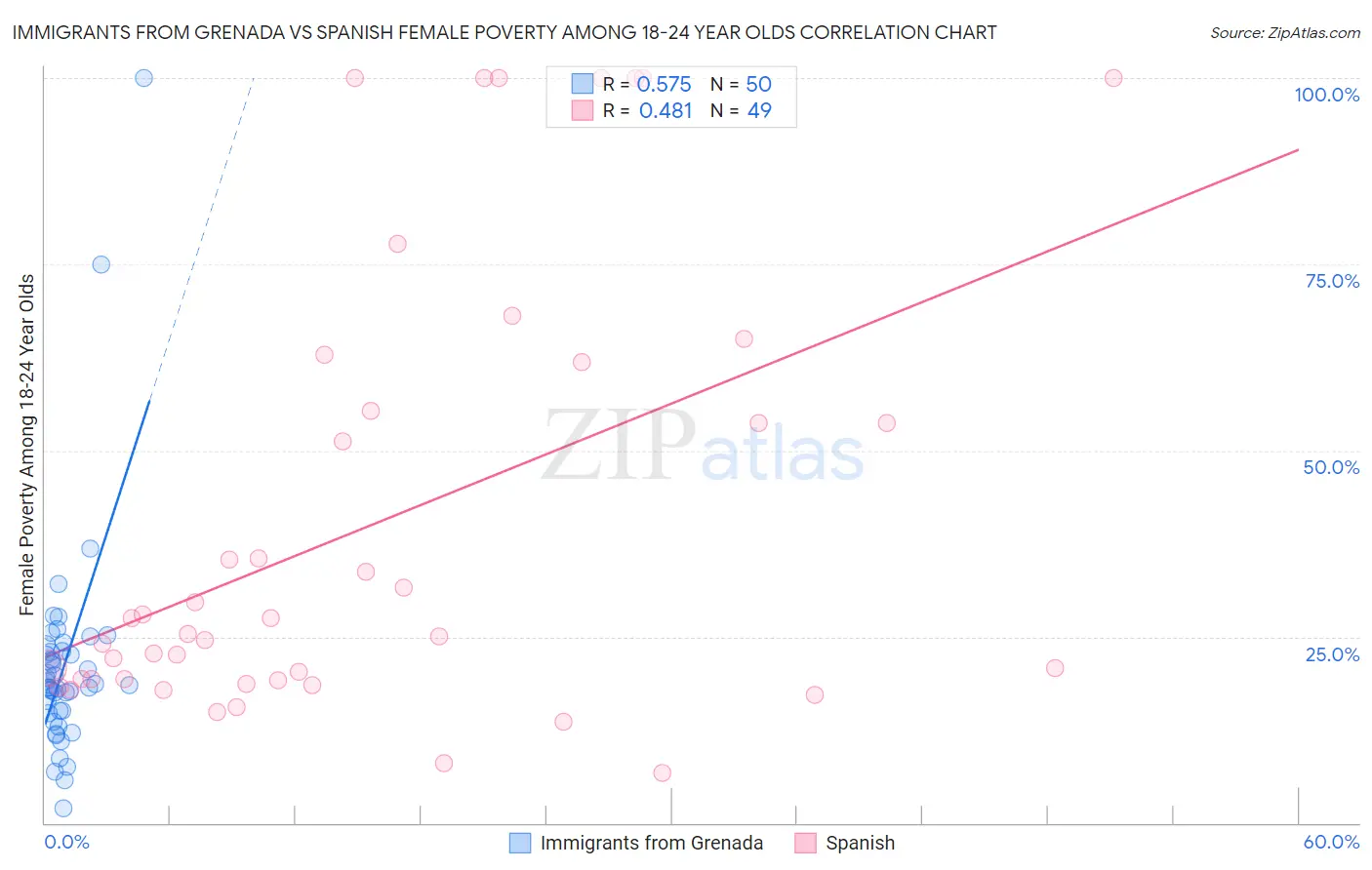 Immigrants from Grenada vs Spanish Female Poverty Among 18-24 Year Olds