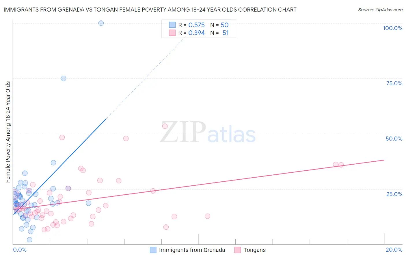 Immigrants from Grenada vs Tongan Female Poverty Among 18-24 Year Olds