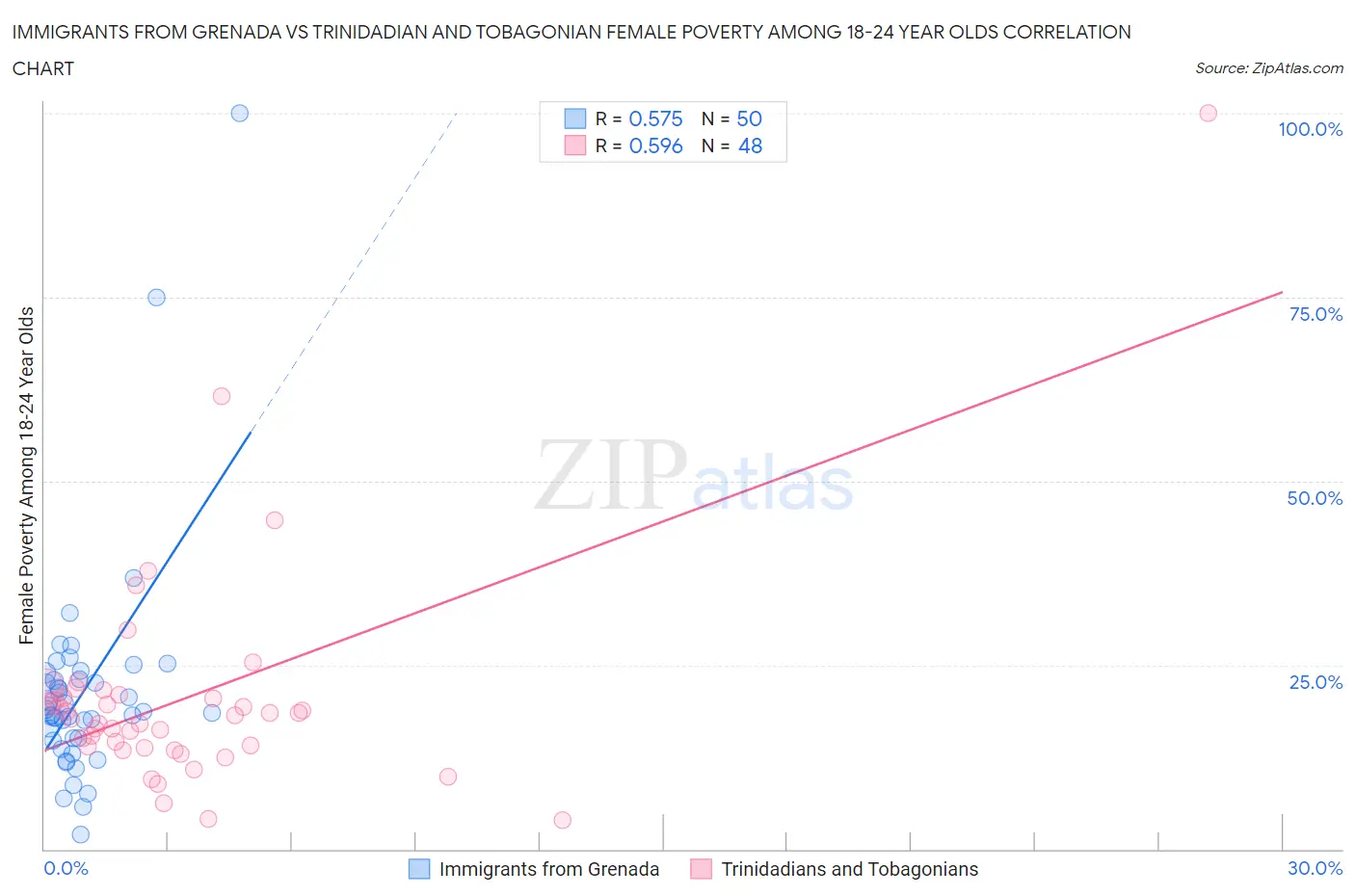 Immigrants from Grenada vs Trinidadian and Tobagonian Female Poverty Among 18-24 Year Olds