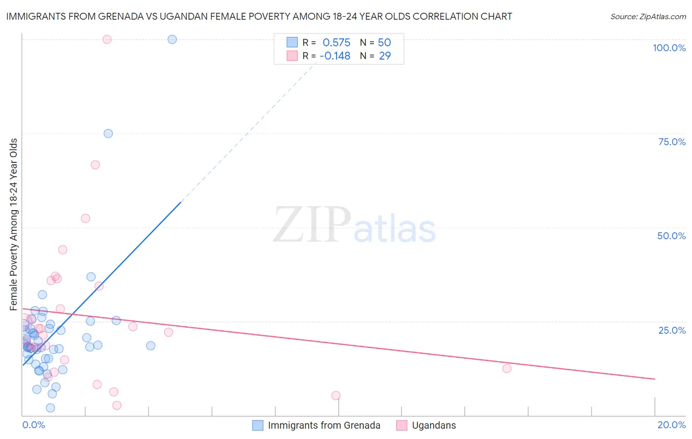 Immigrants from Grenada vs Ugandan Female Poverty Among 18-24 Year Olds