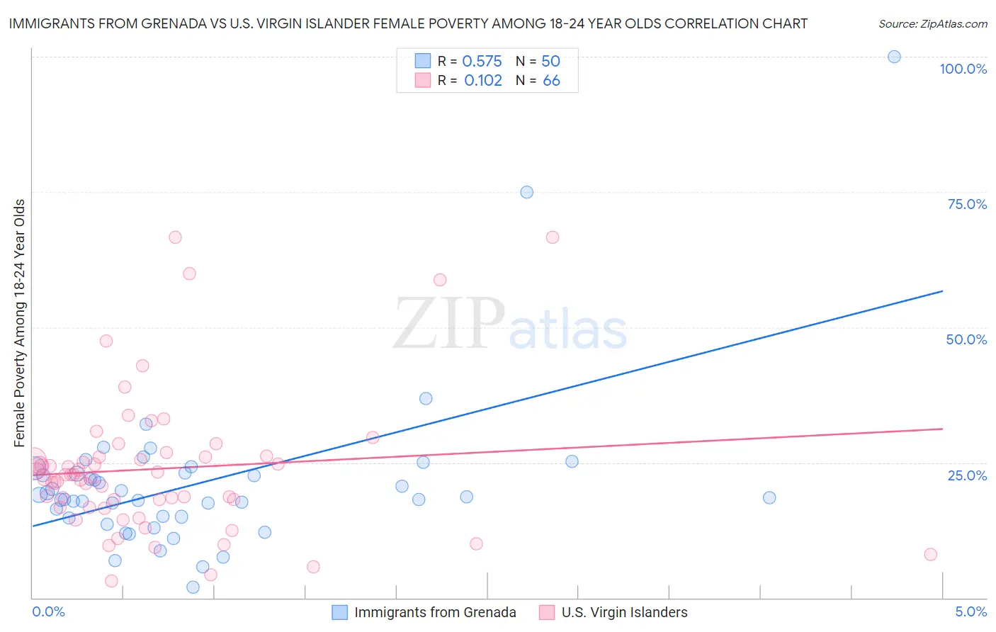Immigrants from Grenada vs U.S. Virgin Islander Female Poverty Among 18-24 Year Olds
