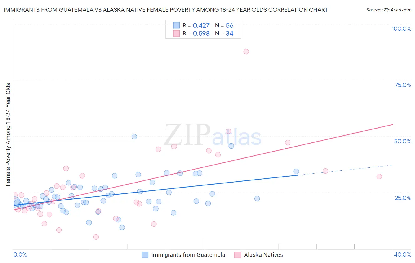 Immigrants from Guatemala vs Alaska Native Female Poverty Among 18-24 Year Olds