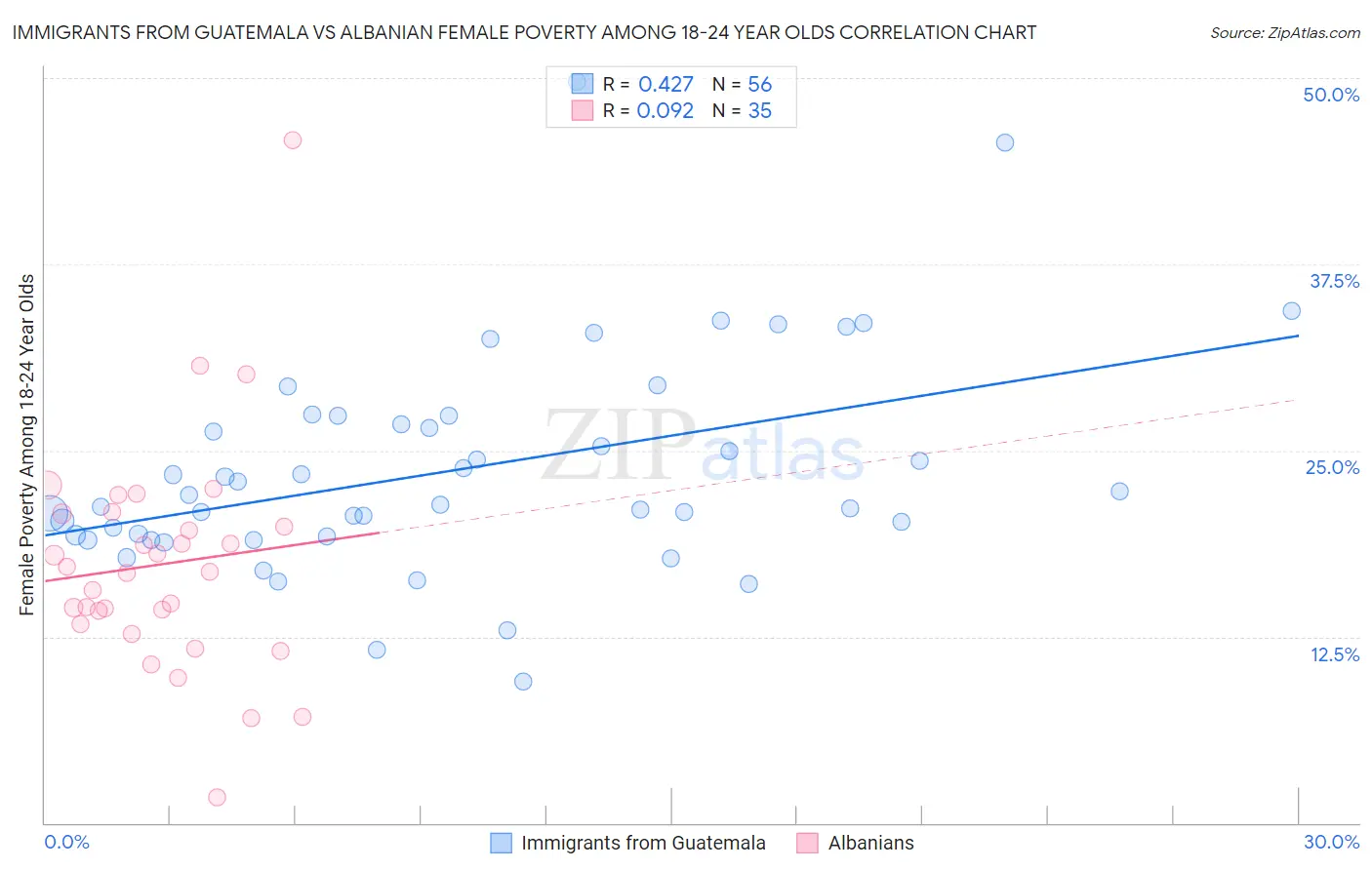 Immigrants from Guatemala vs Albanian Female Poverty Among 18-24 Year Olds