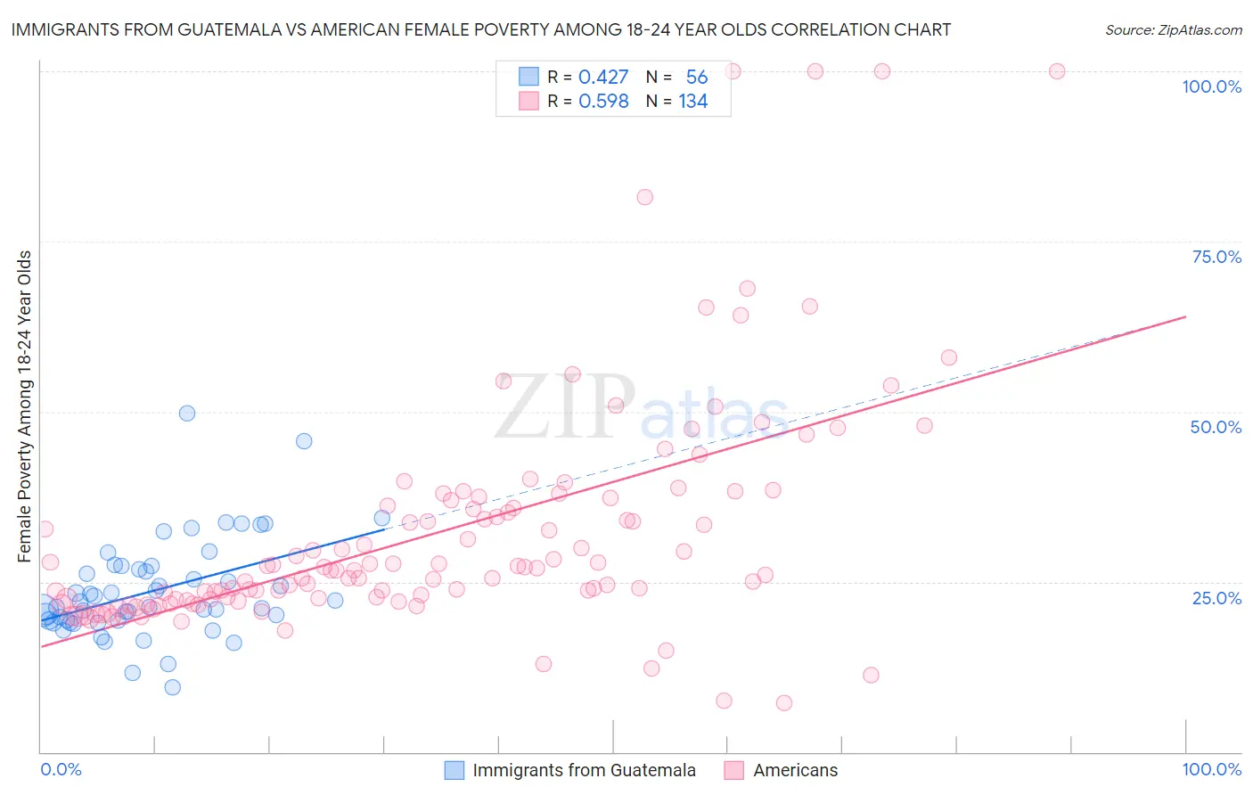 Immigrants from Guatemala vs American Female Poverty Among 18-24 Year Olds