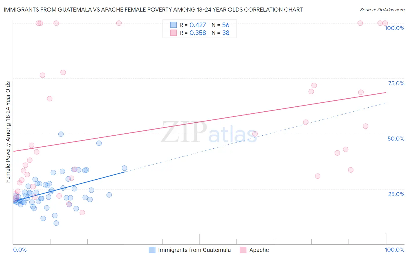 Immigrants from Guatemala vs Apache Female Poverty Among 18-24 Year Olds