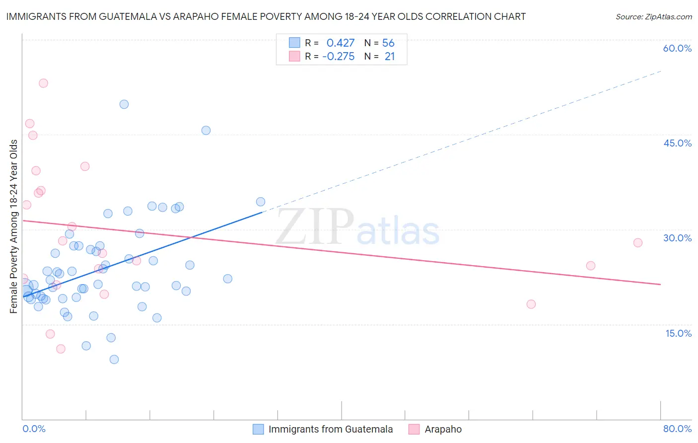 Immigrants from Guatemala vs Arapaho Female Poverty Among 18-24 Year Olds