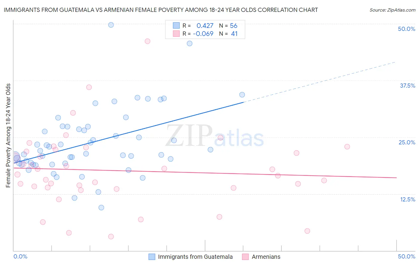 Immigrants from Guatemala vs Armenian Female Poverty Among 18-24 Year Olds