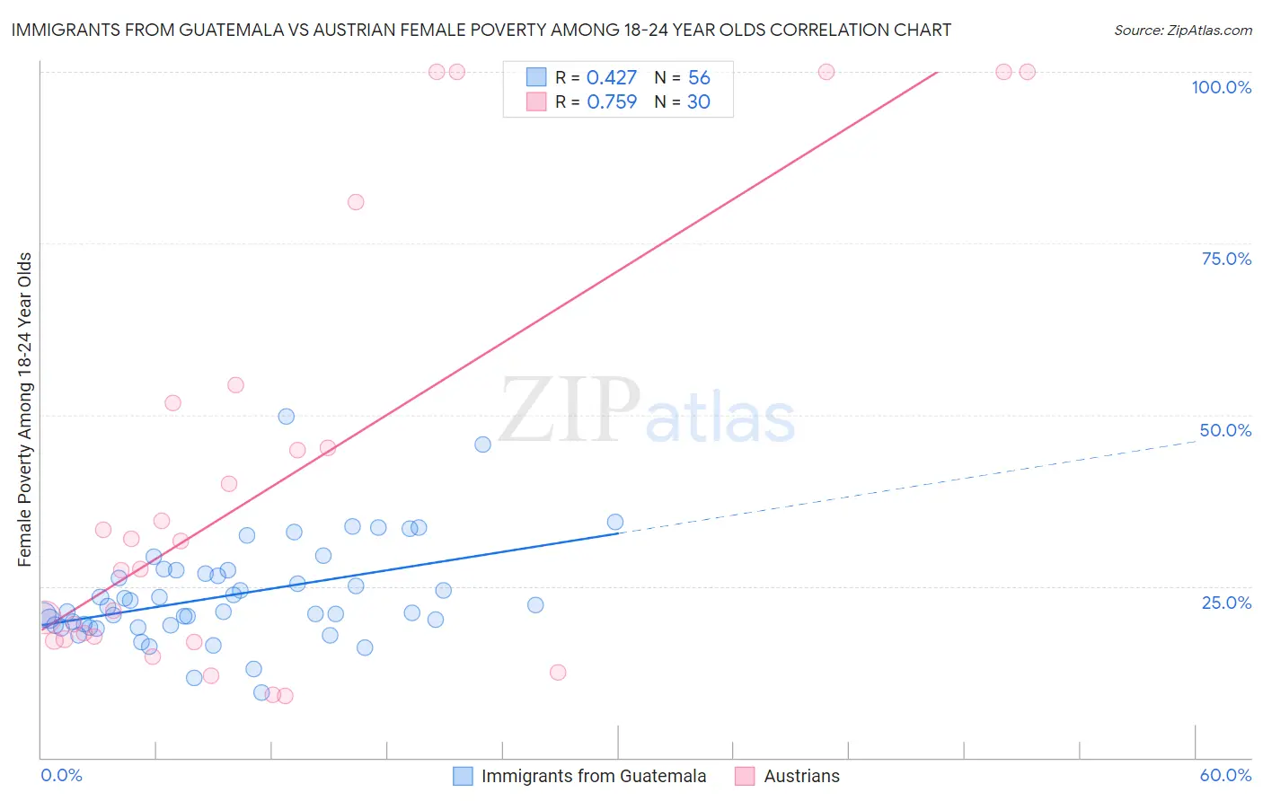 Immigrants from Guatemala vs Austrian Female Poverty Among 18-24 Year Olds