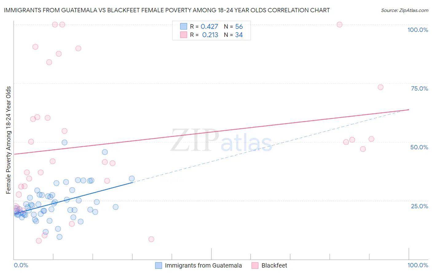 Immigrants from Guatemala vs Blackfeet Female Poverty Among 18-24 Year Olds