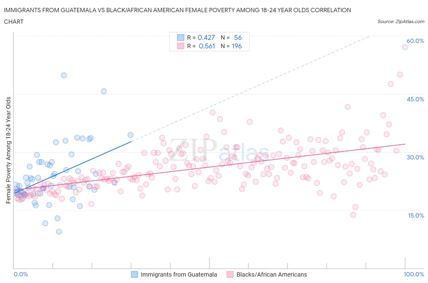 Immigrants from Guatemala vs Black/African American Female Poverty Among 18-24 Year Olds