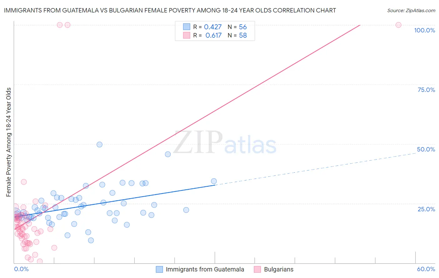 Immigrants from Guatemala vs Bulgarian Female Poverty Among 18-24 Year Olds