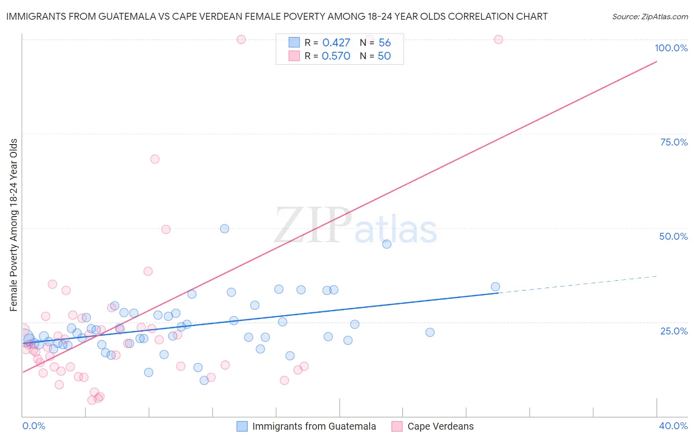 Immigrants from Guatemala vs Cape Verdean Female Poverty Among 18-24 Year Olds