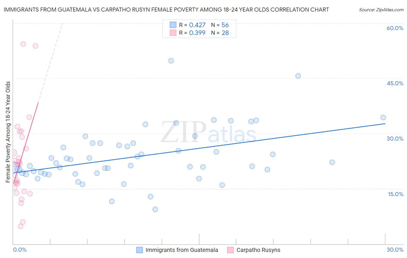 Immigrants from Guatemala vs Carpatho Rusyn Female Poverty Among 18-24 Year Olds