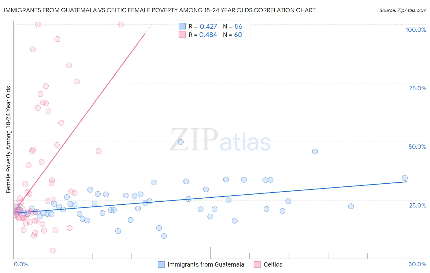 Immigrants from Guatemala vs Celtic Female Poverty Among 18-24 Year Olds