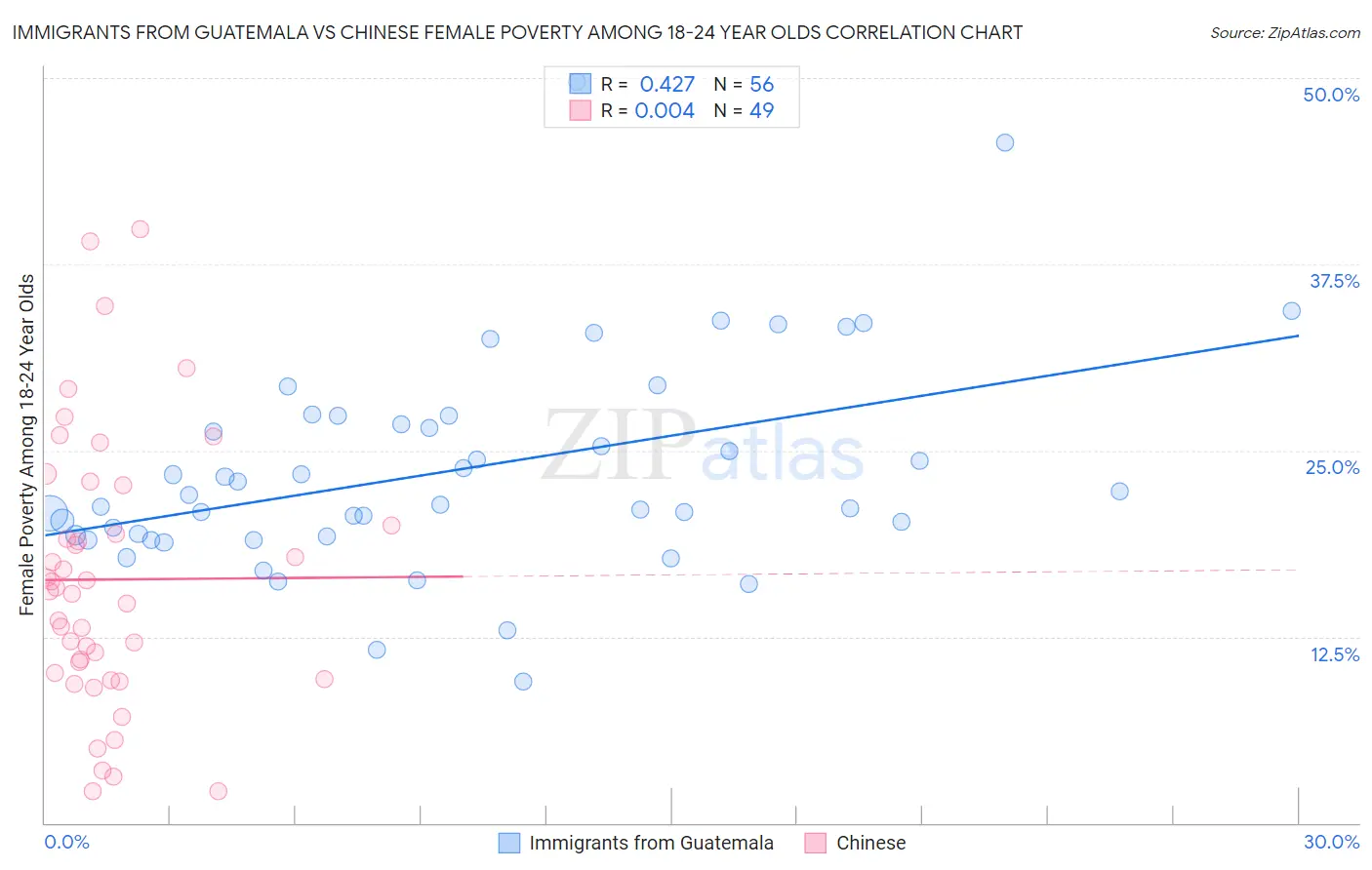 Immigrants from Guatemala vs Chinese Female Poverty Among 18-24 Year Olds
