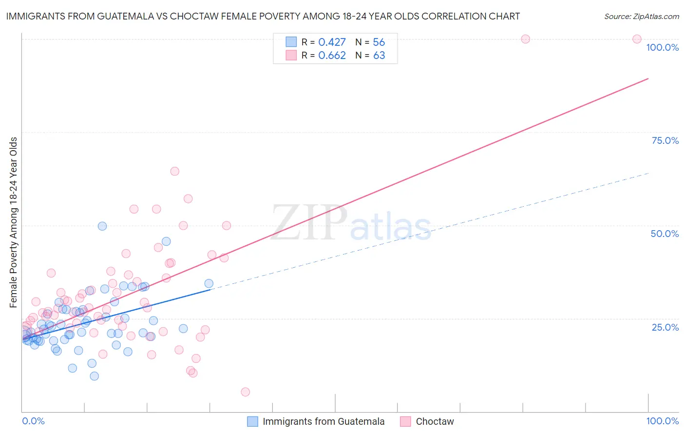 Immigrants from Guatemala vs Choctaw Female Poverty Among 18-24 Year Olds