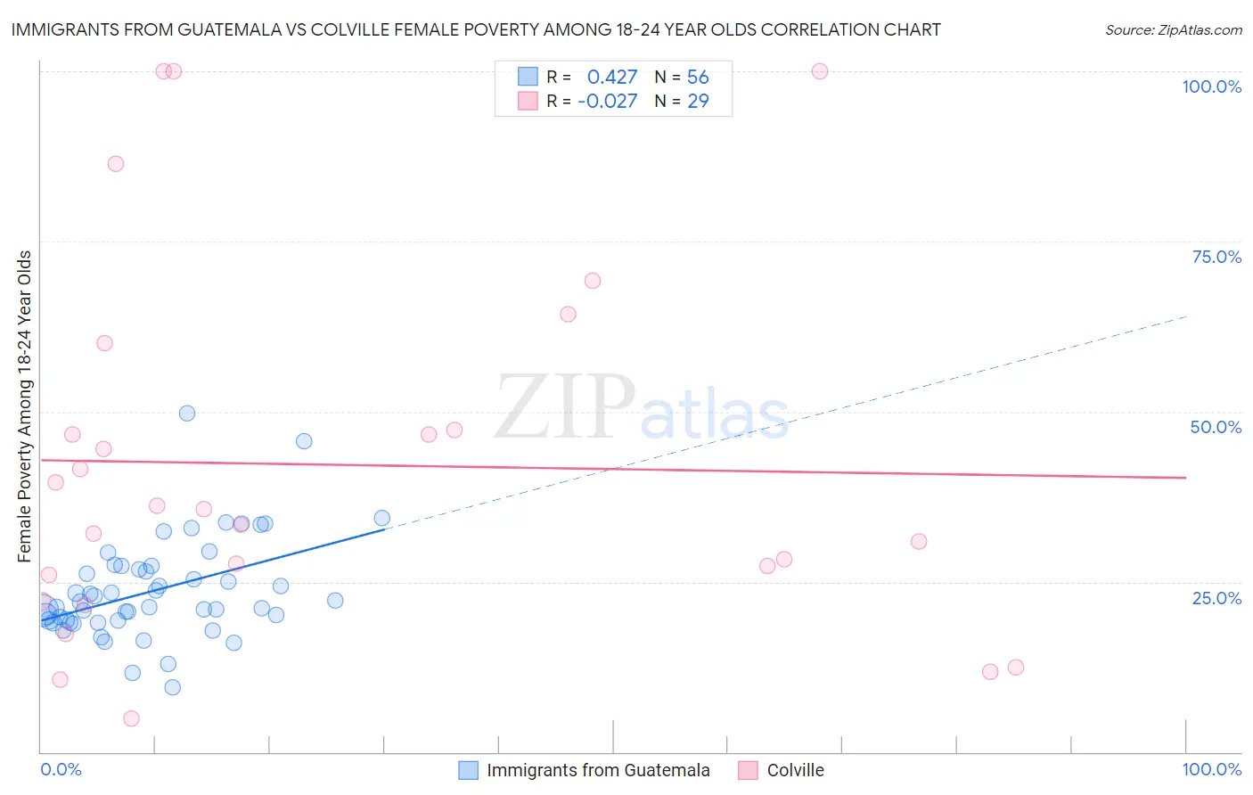 Immigrants from Guatemala vs Colville Female Poverty Among 18-24 Year Olds