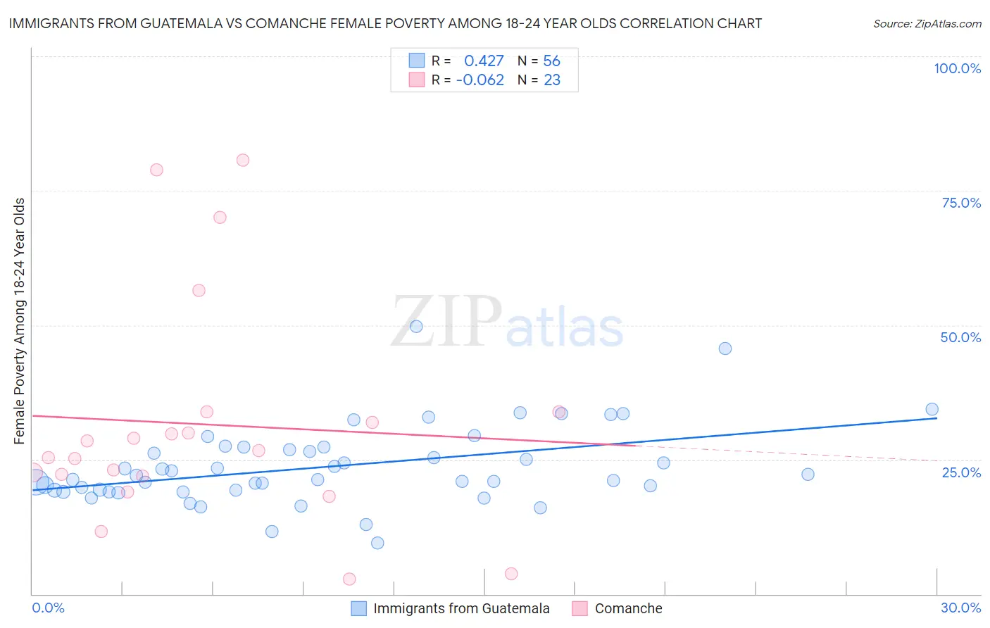 Immigrants from Guatemala vs Comanche Female Poverty Among 18-24 Year Olds