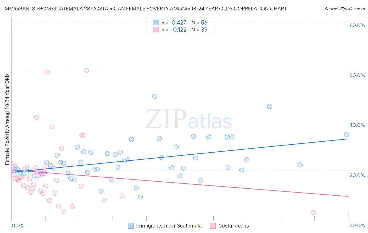 Immigrants from Guatemala vs Costa Rican Female Poverty Among 18-24 Year Olds