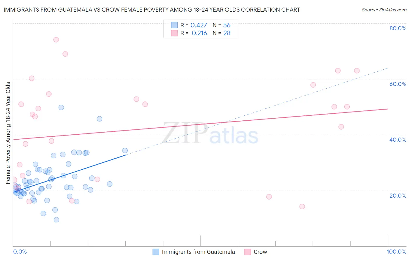 Immigrants from Guatemala vs Crow Female Poverty Among 18-24 Year Olds