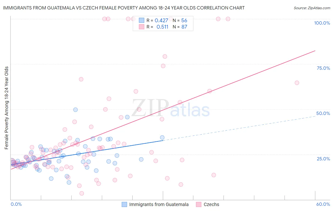 Immigrants from Guatemala vs Czech Female Poverty Among 18-24 Year Olds