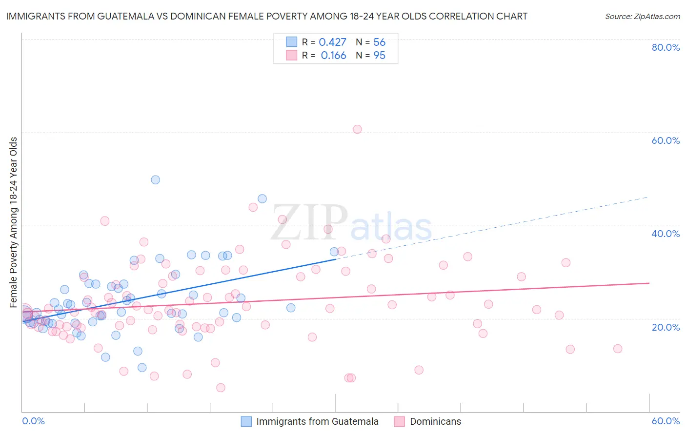 Immigrants from Guatemala vs Dominican Female Poverty Among 18-24 Year Olds