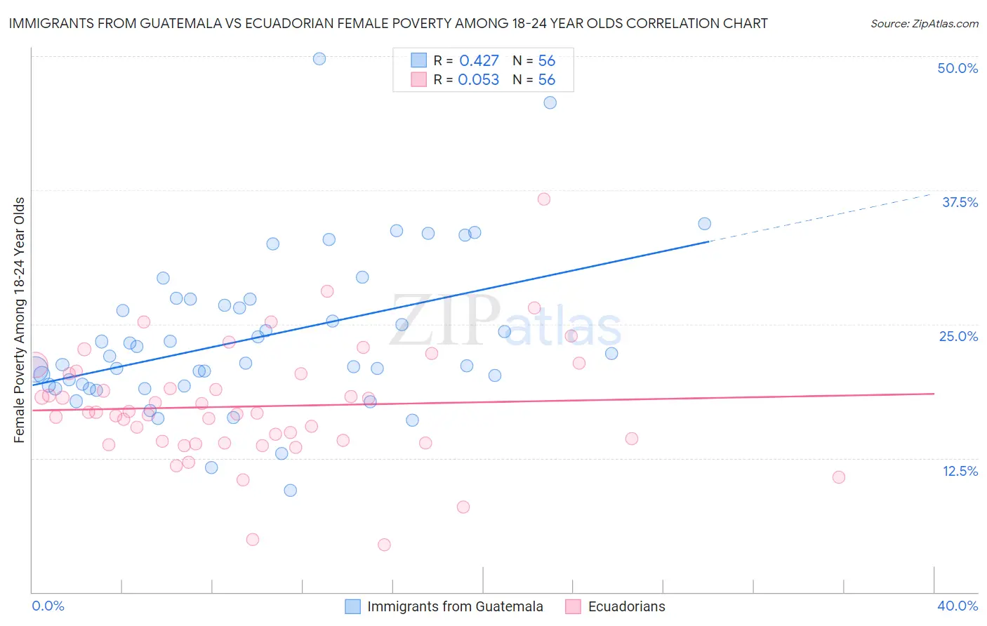 Immigrants from Guatemala vs Ecuadorian Female Poverty Among 18-24 Year Olds