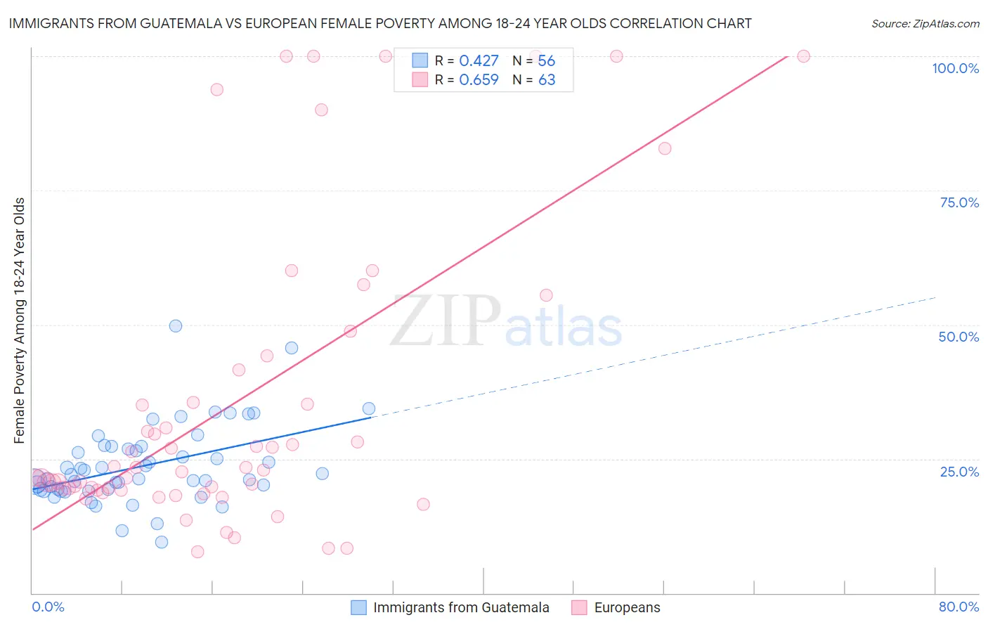 Immigrants from Guatemala vs European Female Poverty Among 18-24 Year Olds