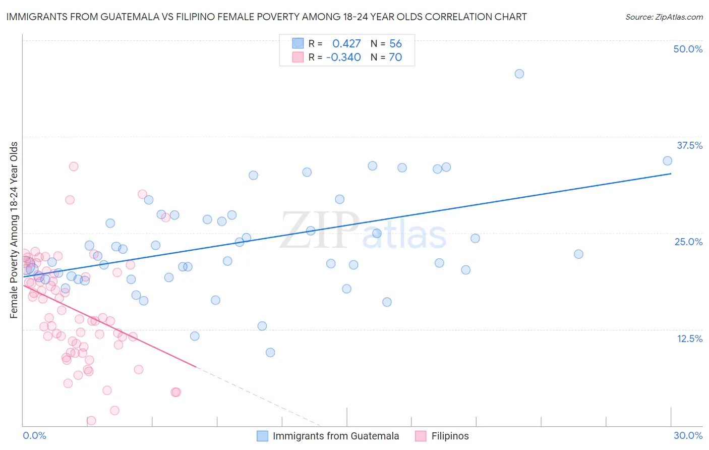 Immigrants from Guatemala vs Filipino Female Poverty Among 18-24 Year Olds