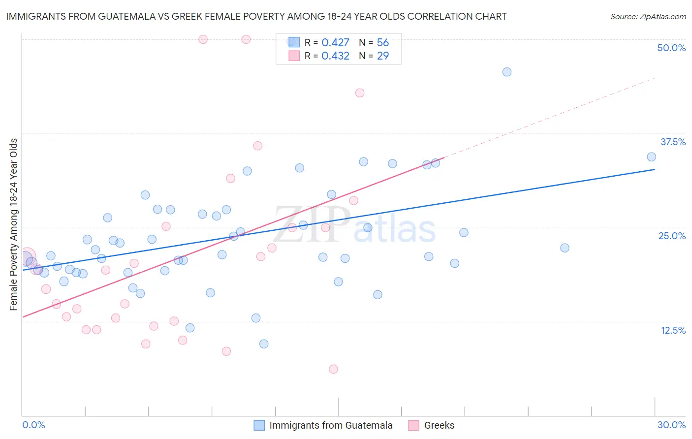 Immigrants from Guatemala vs Greek Female Poverty Among 18-24 Year Olds
