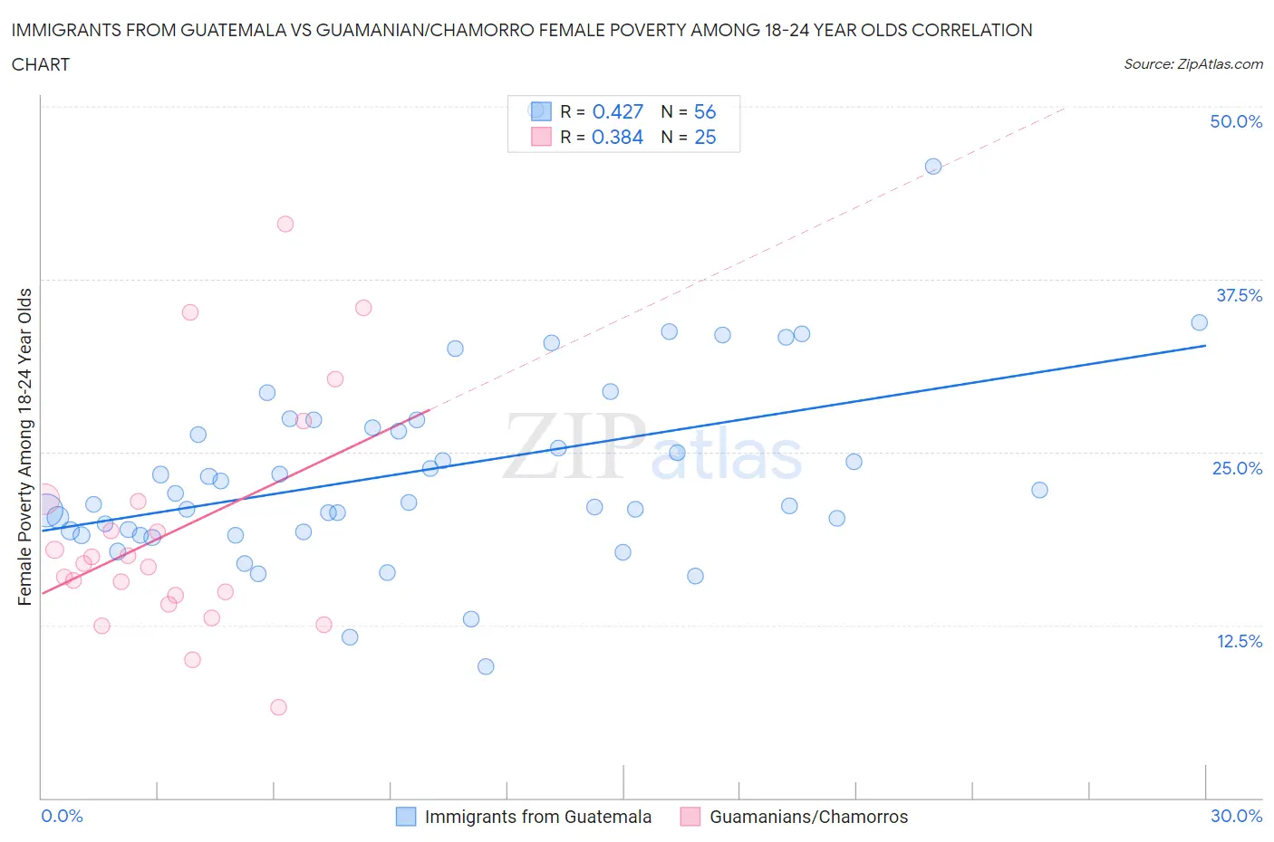 Immigrants from Guatemala vs Guamanian/Chamorro Female Poverty Among 18-24 Year Olds
