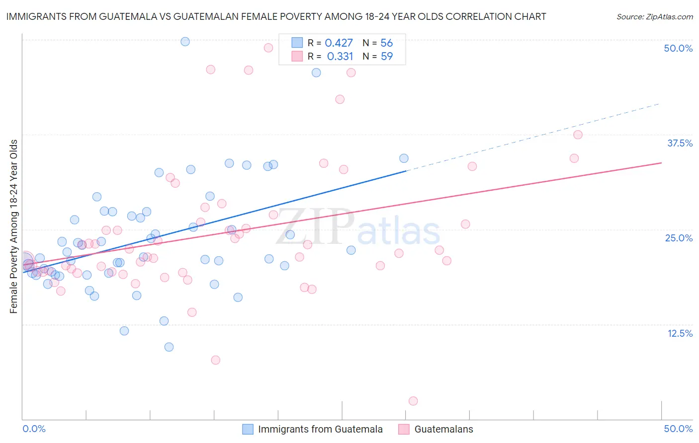 Immigrants from Guatemala vs Guatemalan Female Poverty Among 18-24 Year Olds