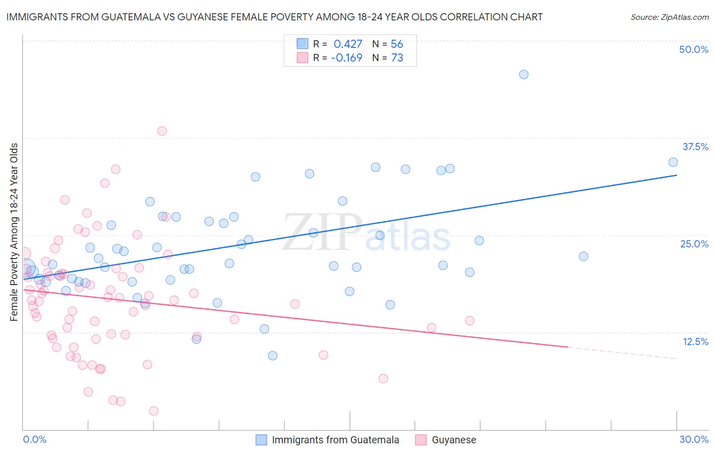 Immigrants from Guatemala vs Guyanese Female Poverty Among 18-24 Year Olds