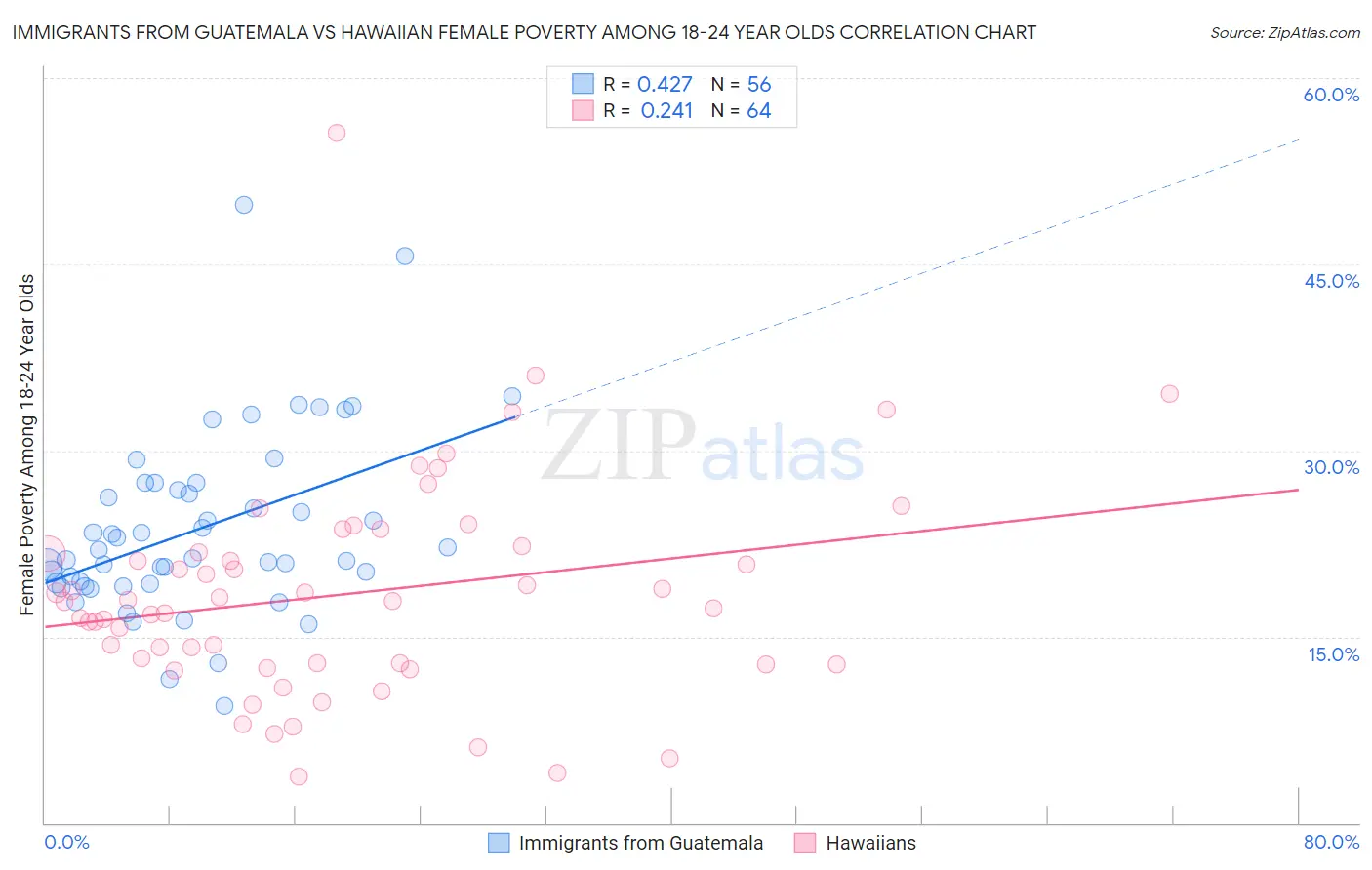 Immigrants from Guatemala vs Hawaiian Female Poverty Among 18-24 Year Olds