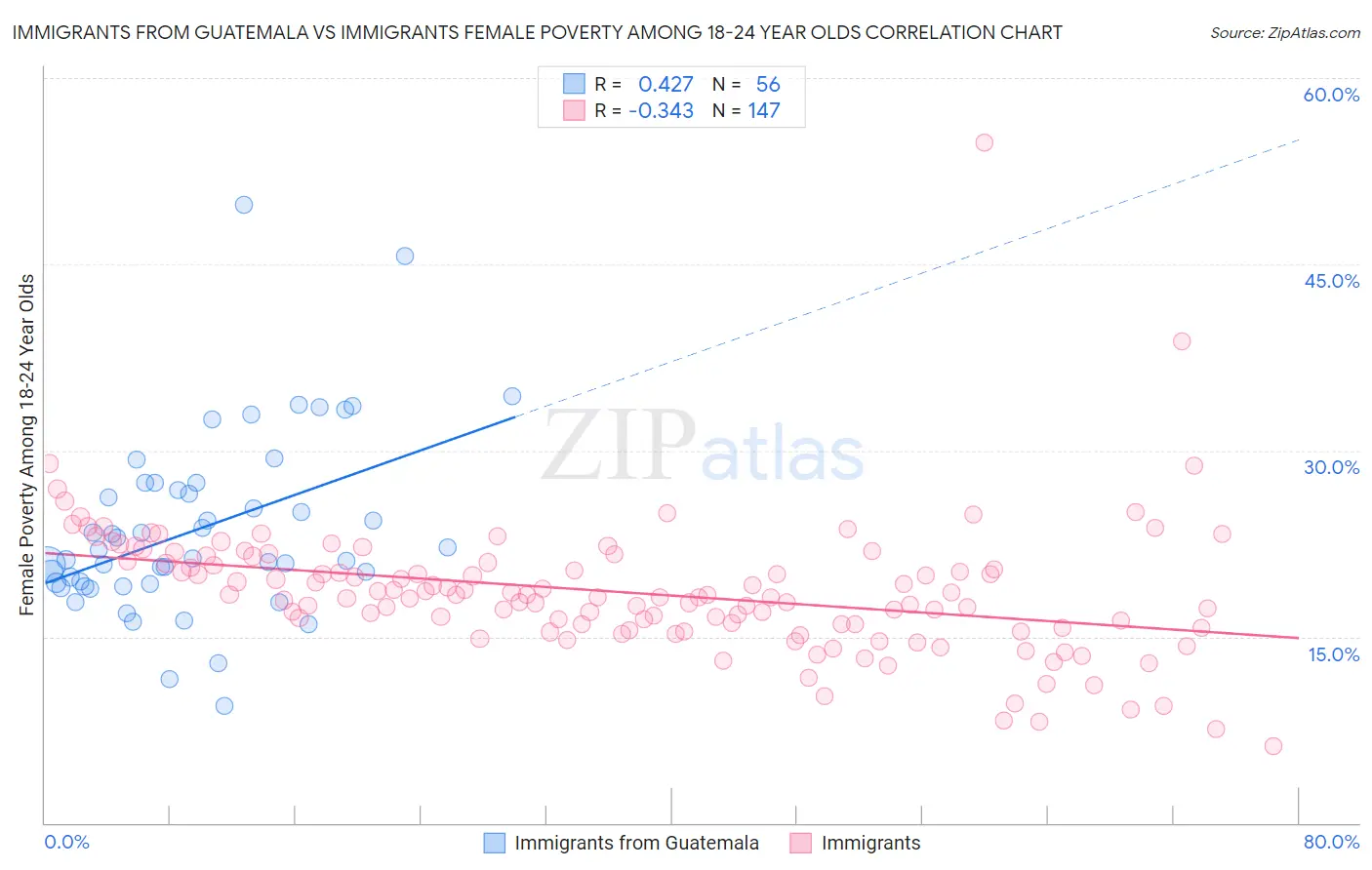 Immigrants from Guatemala vs Immigrants Female Poverty Among 18-24 Year Olds