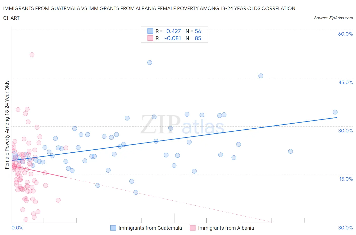 Immigrants from Guatemala vs Immigrants from Albania Female Poverty Among 18-24 Year Olds