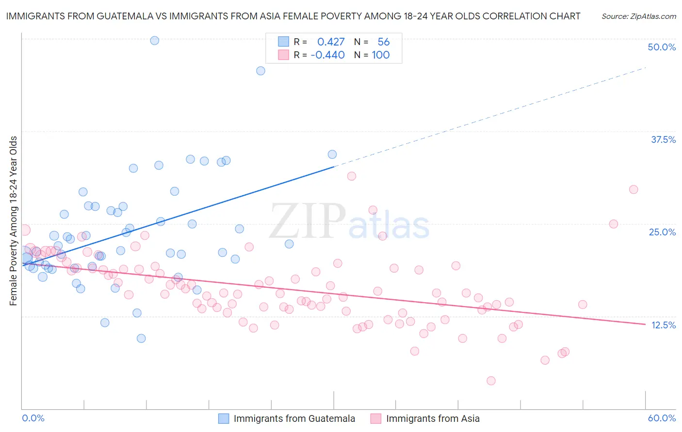 Immigrants from Guatemala vs Immigrants from Asia Female Poverty Among 18-24 Year Olds