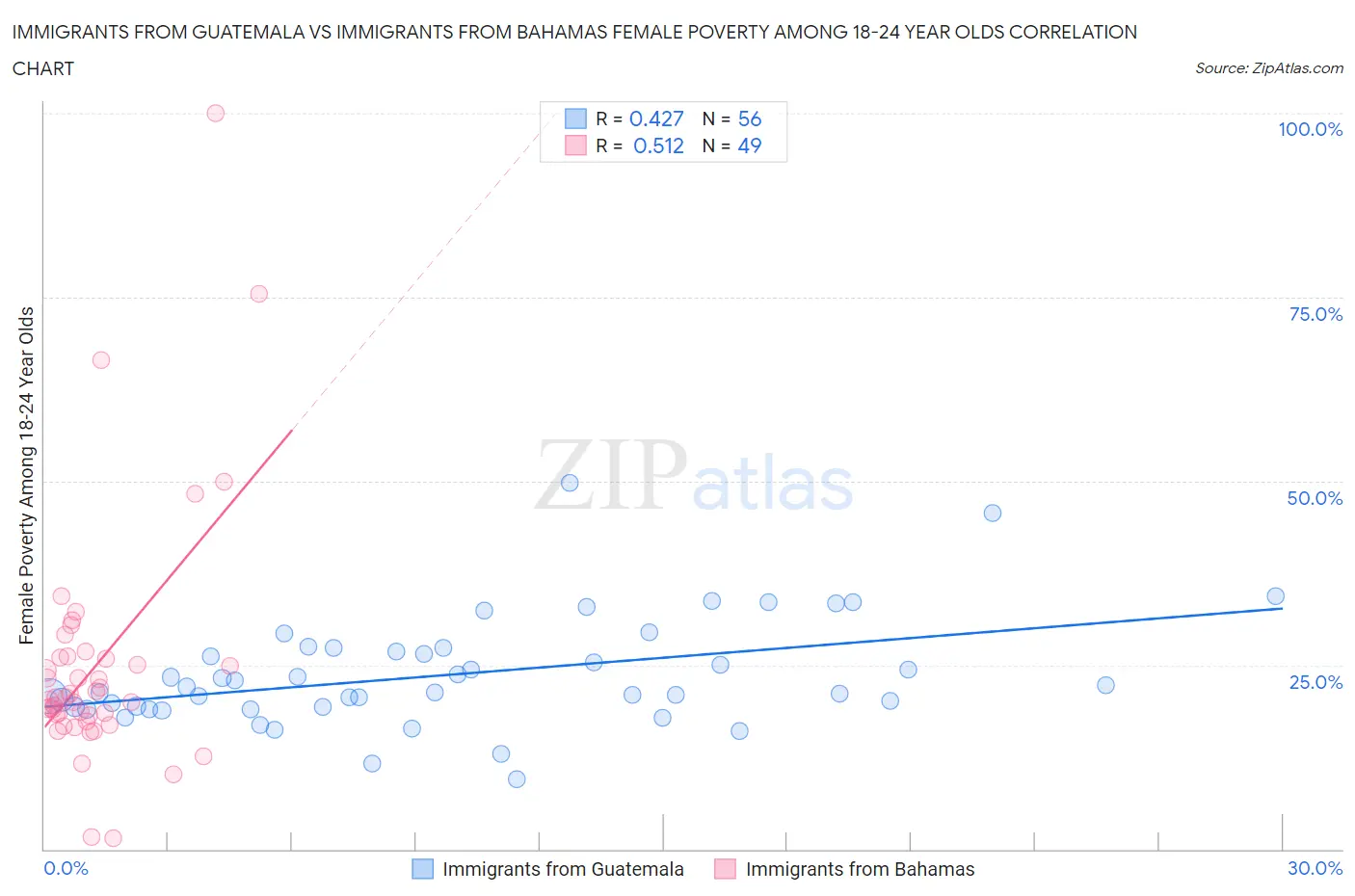 Immigrants from Guatemala vs Immigrants from Bahamas Female Poverty Among 18-24 Year Olds