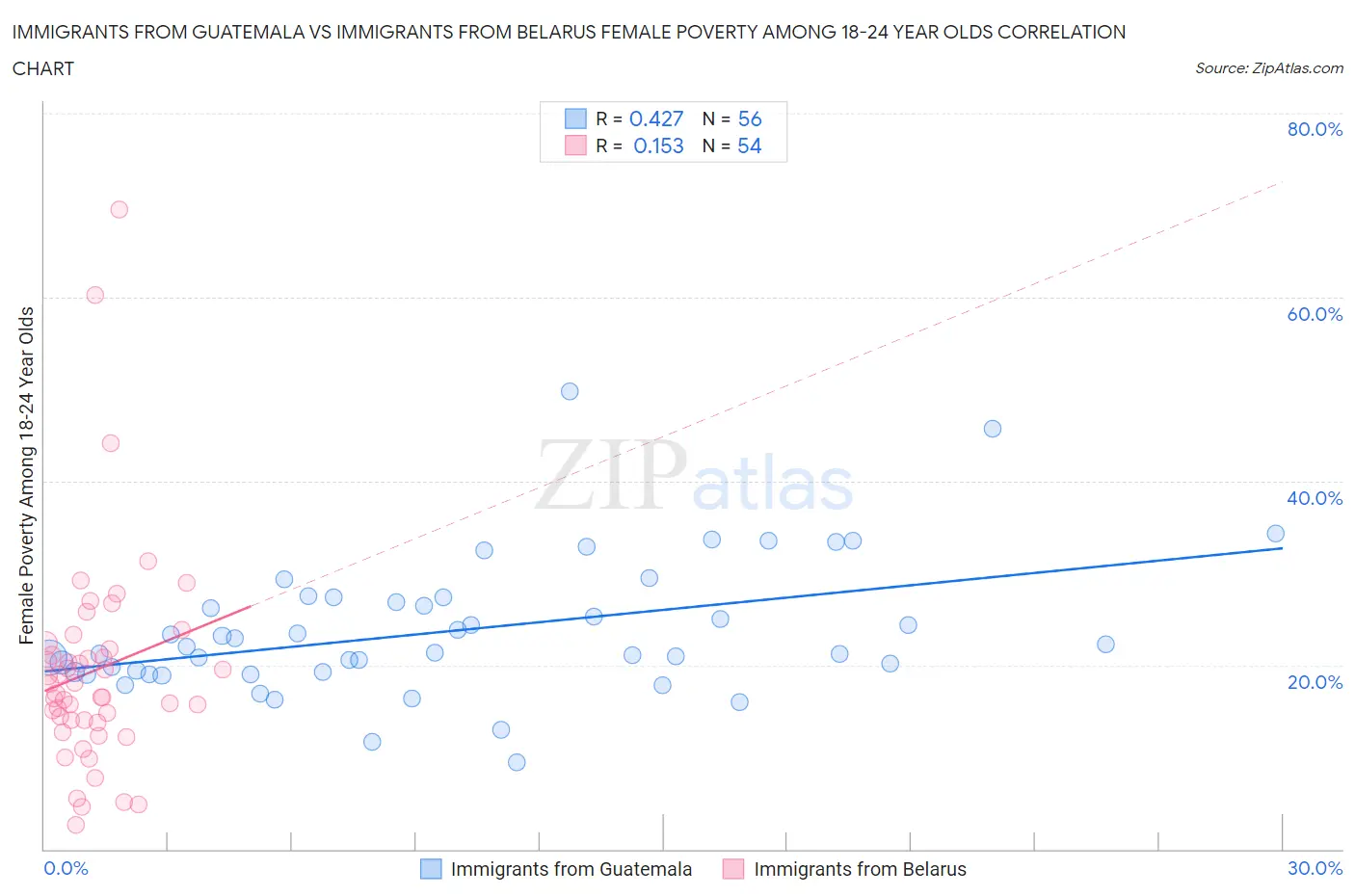 Immigrants from Guatemala vs Immigrants from Belarus Female Poverty Among 18-24 Year Olds