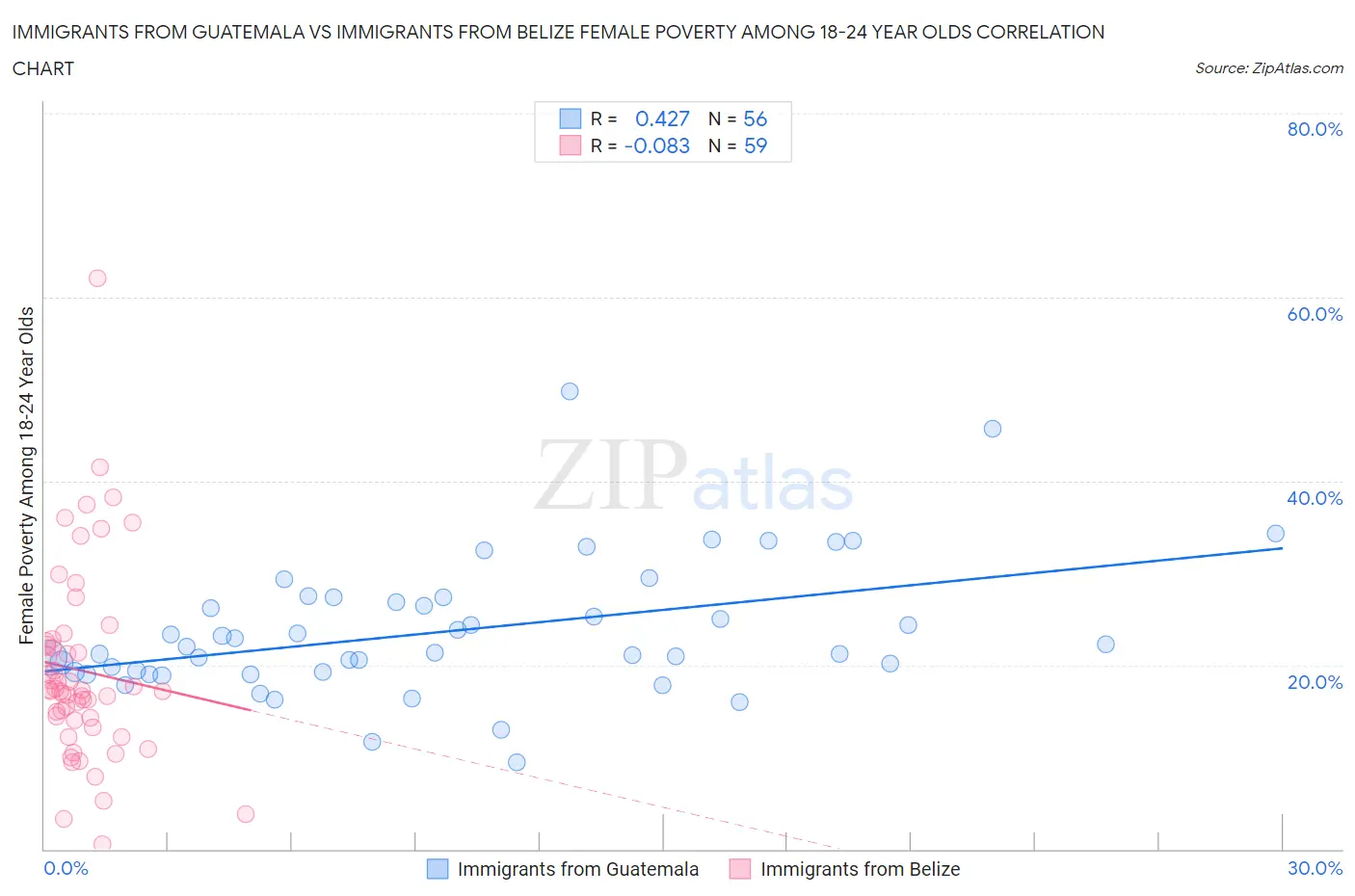 Immigrants from Guatemala vs Immigrants from Belize Female Poverty Among 18-24 Year Olds