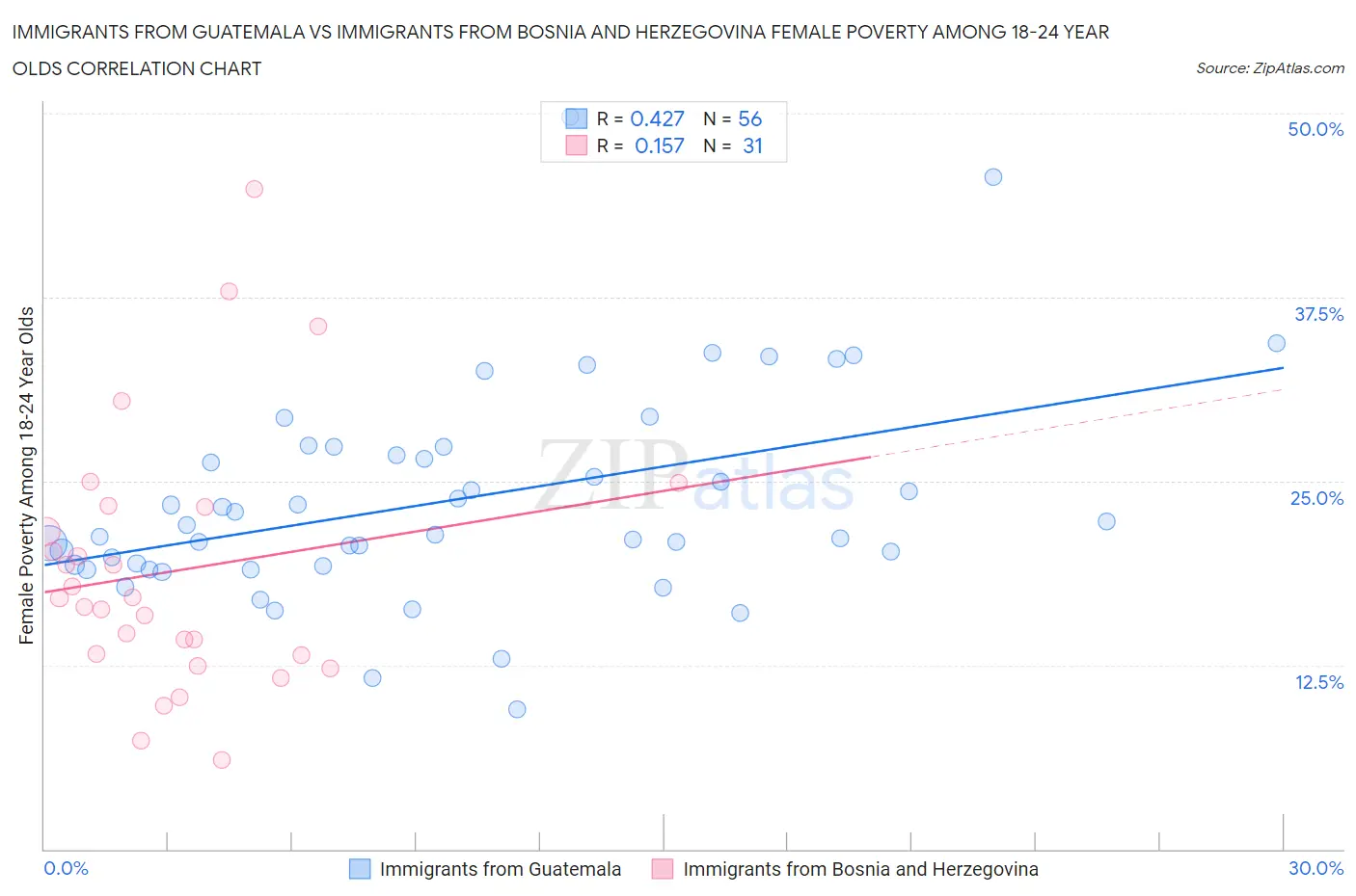 Immigrants from Guatemala vs Immigrants from Bosnia and Herzegovina Female Poverty Among 18-24 Year Olds